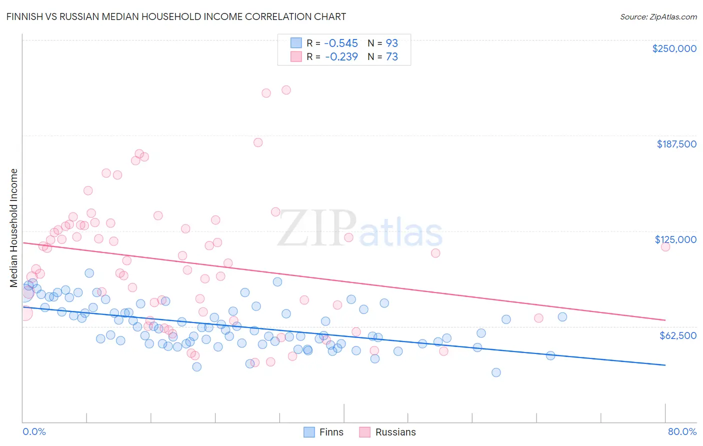 Finnish vs Russian Median Household Income