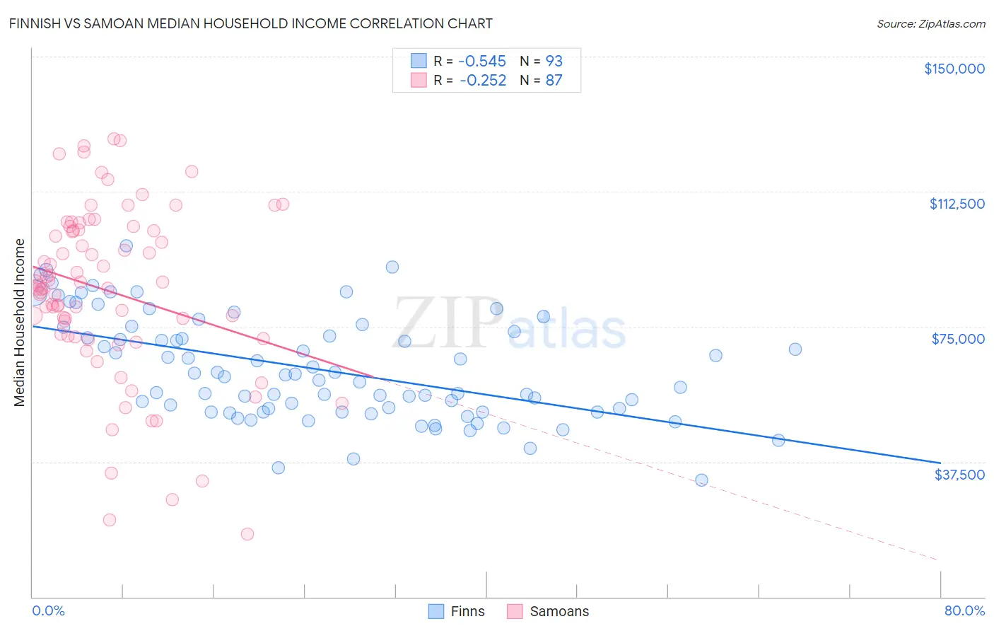 Finnish vs Samoan Median Household Income