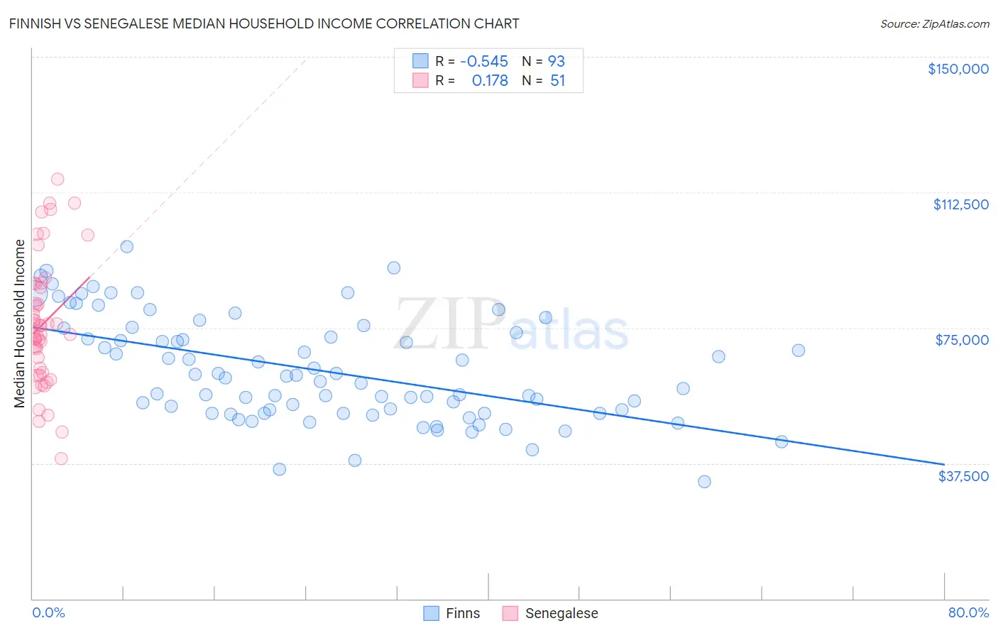 Finnish vs Senegalese Median Household Income