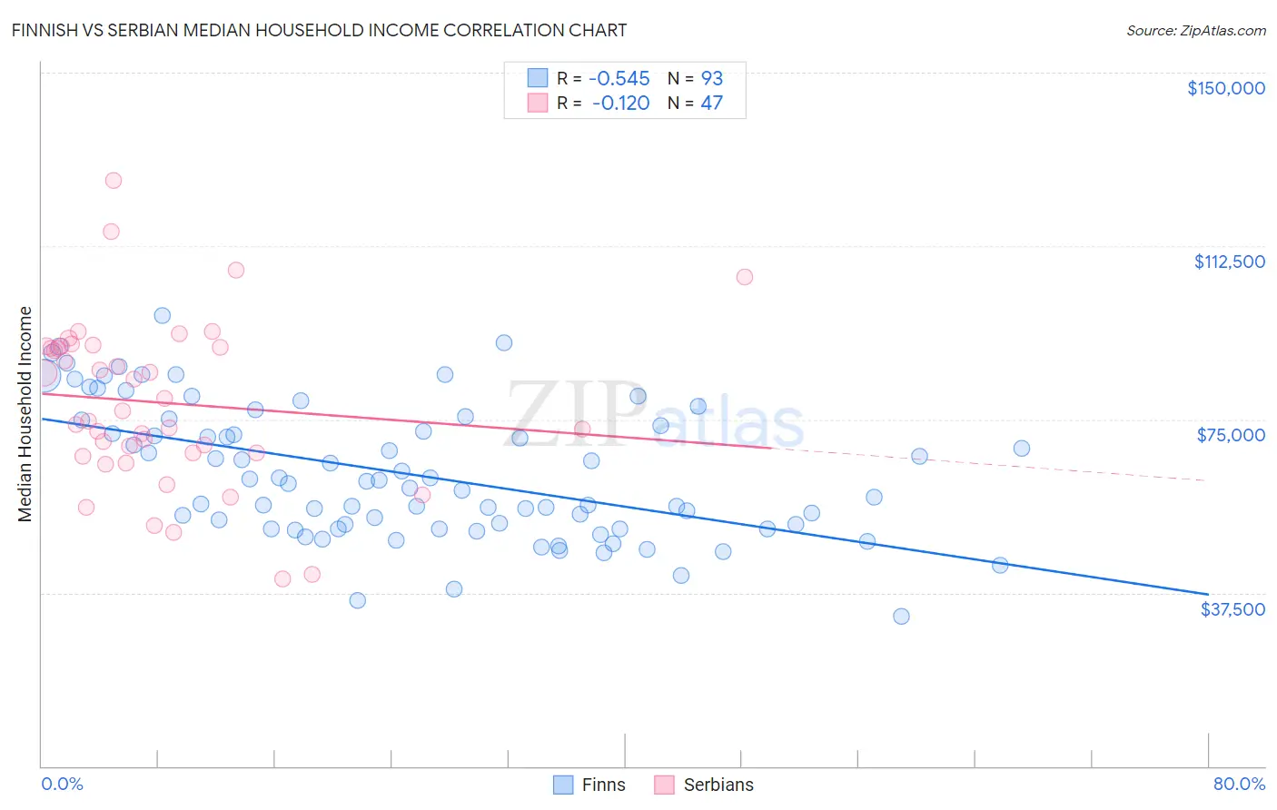 Finnish vs Serbian Median Household Income