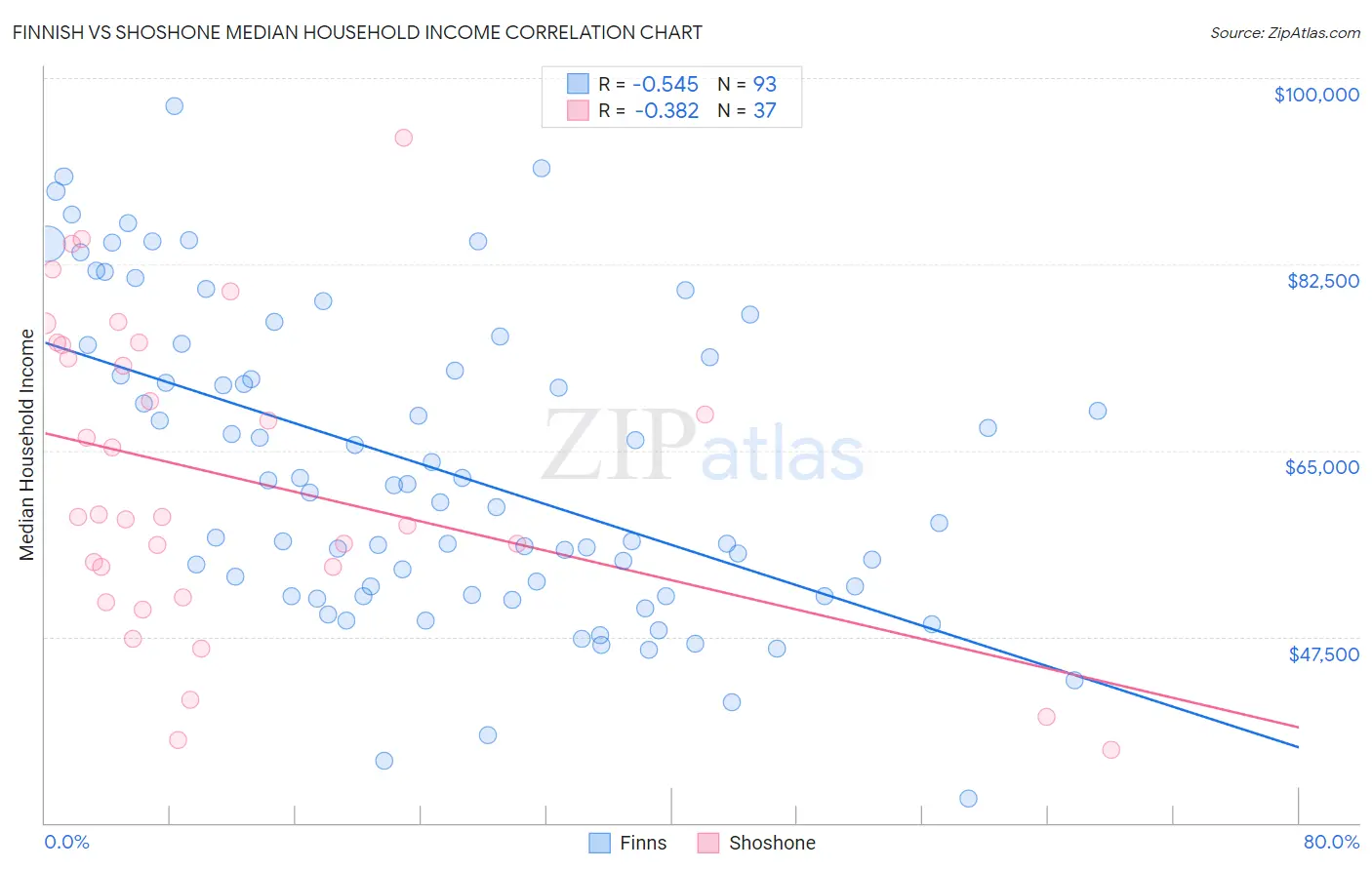 Finnish vs Shoshone Median Household Income