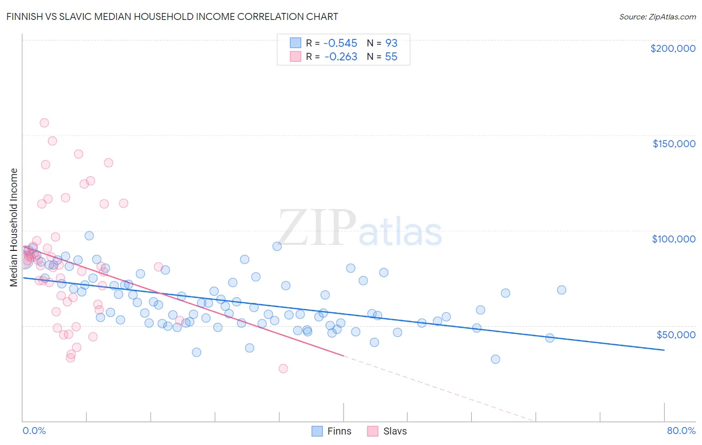 Finnish vs Slavic Median Household Income