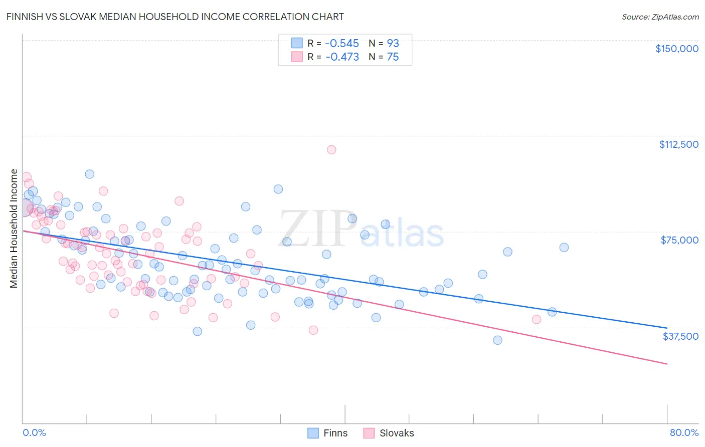 Finnish vs Slovak Median Household Income