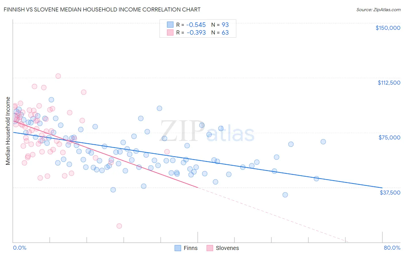Finnish vs Slovene Median Household Income