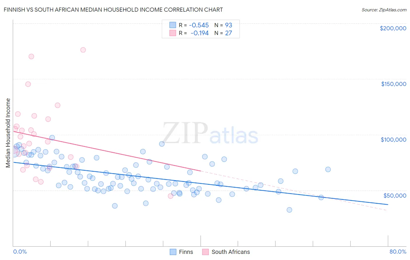 Finnish vs South African Median Household Income