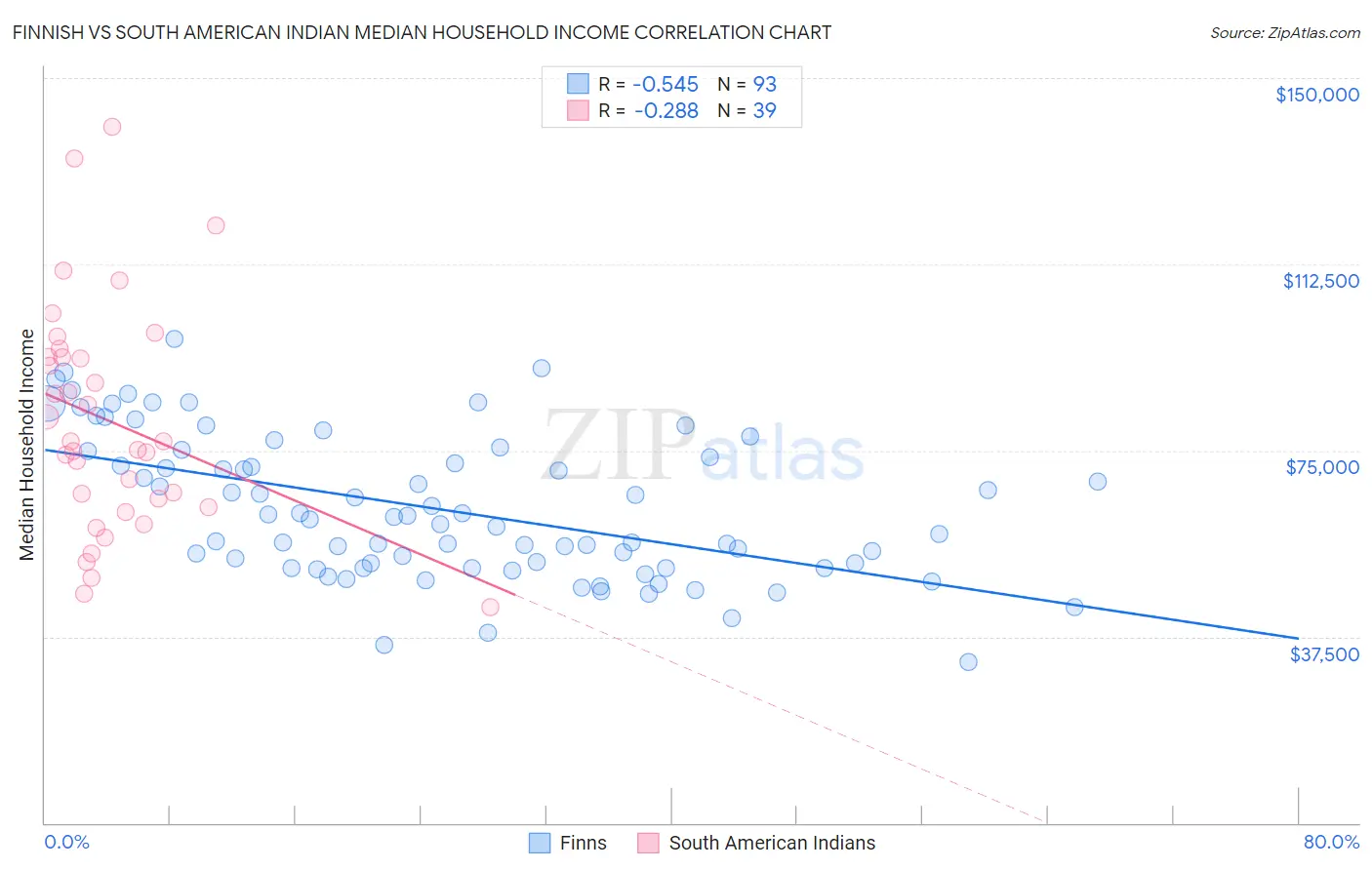 Finnish vs South American Indian Median Household Income