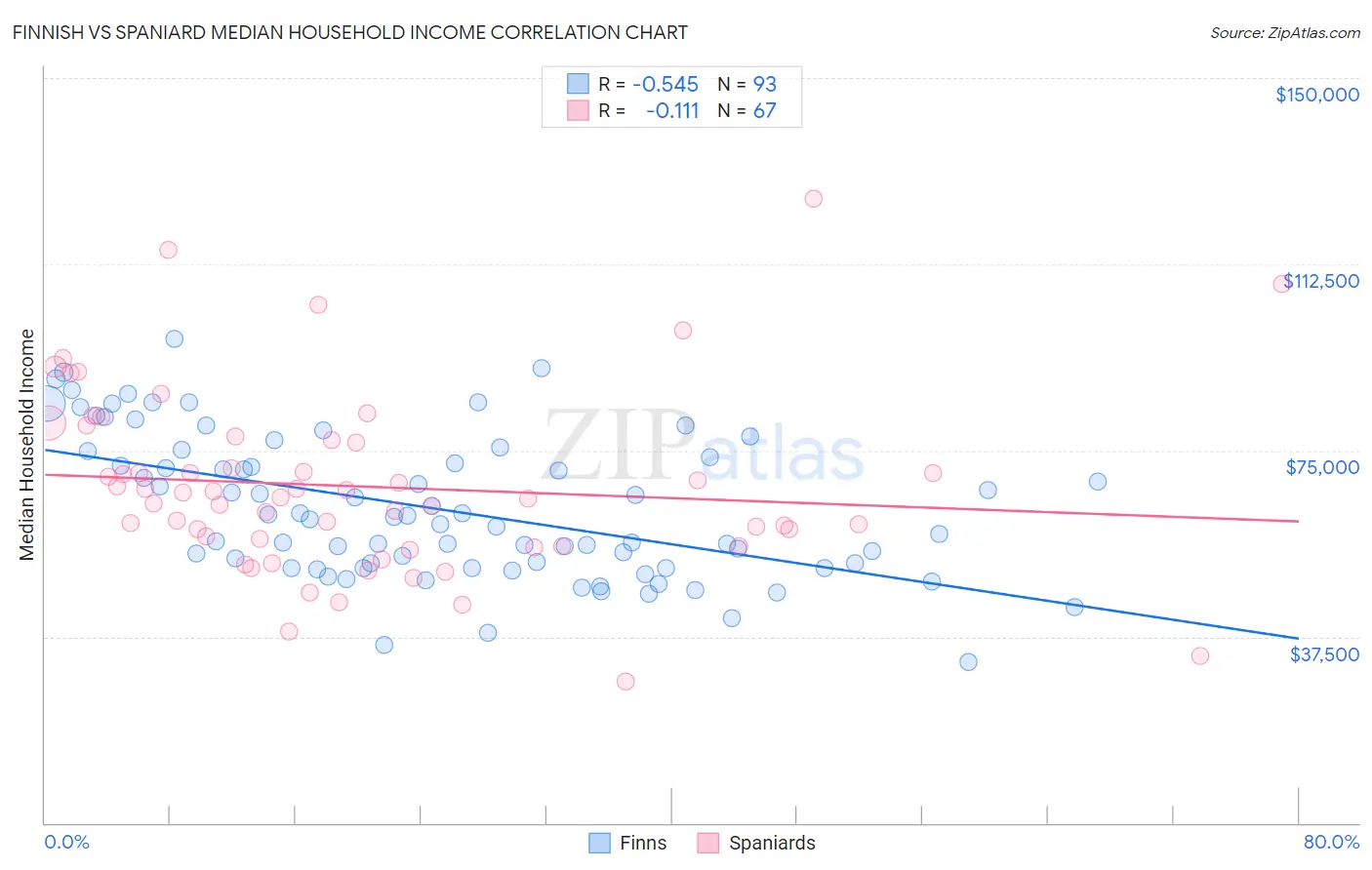 Finnish vs Spaniard Median Household Income