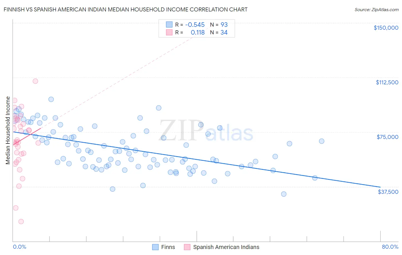 Finnish vs Spanish American Indian Median Household Income
