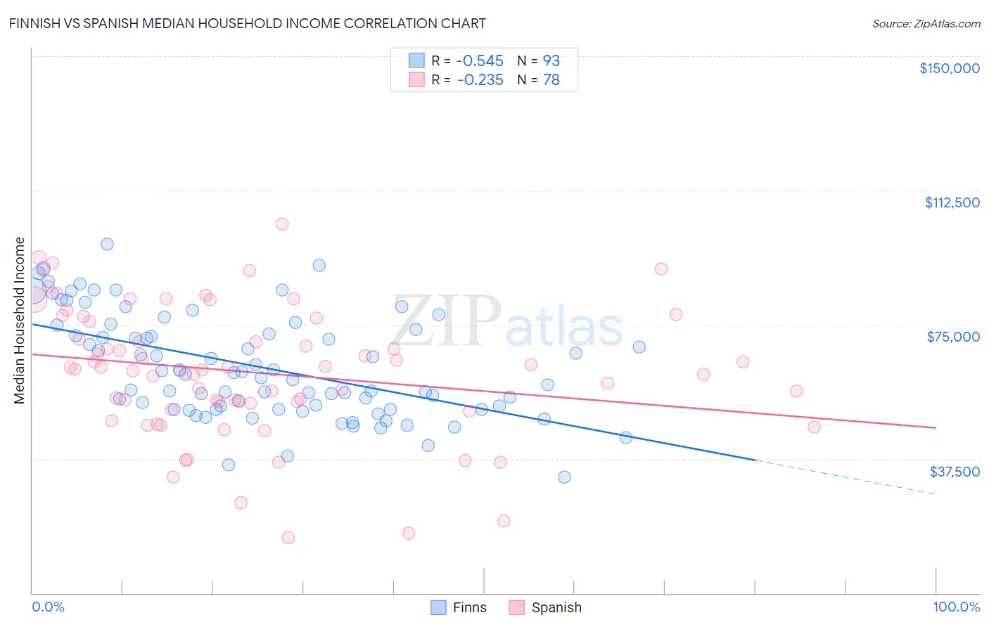 Finnish vs Spanish Median Household Income
