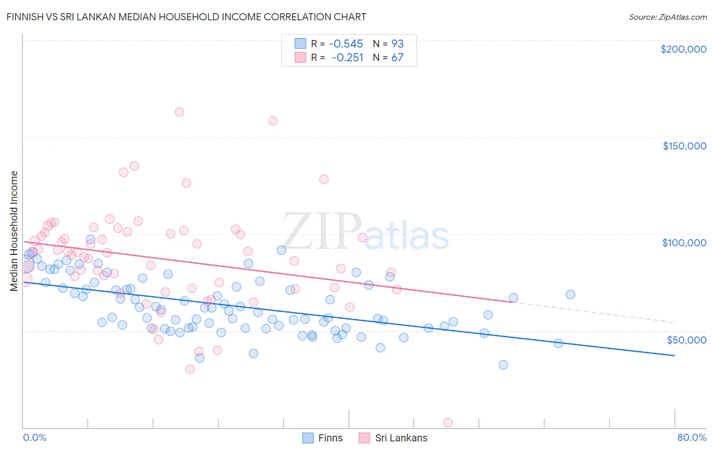 Finnish vs Sri Lankan Median Household Income