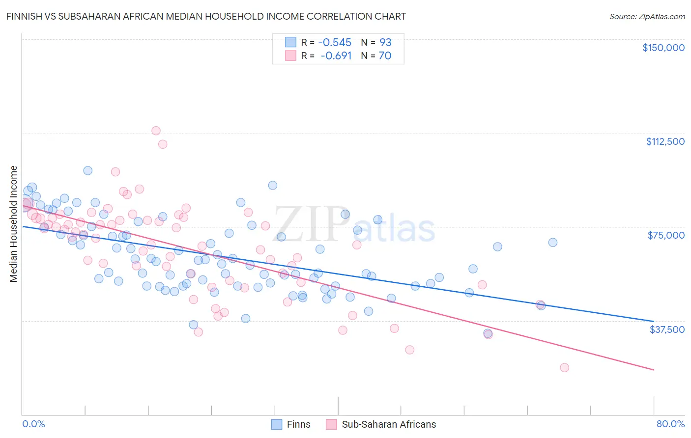 Finnish vs Subsaharan African Median Household Income