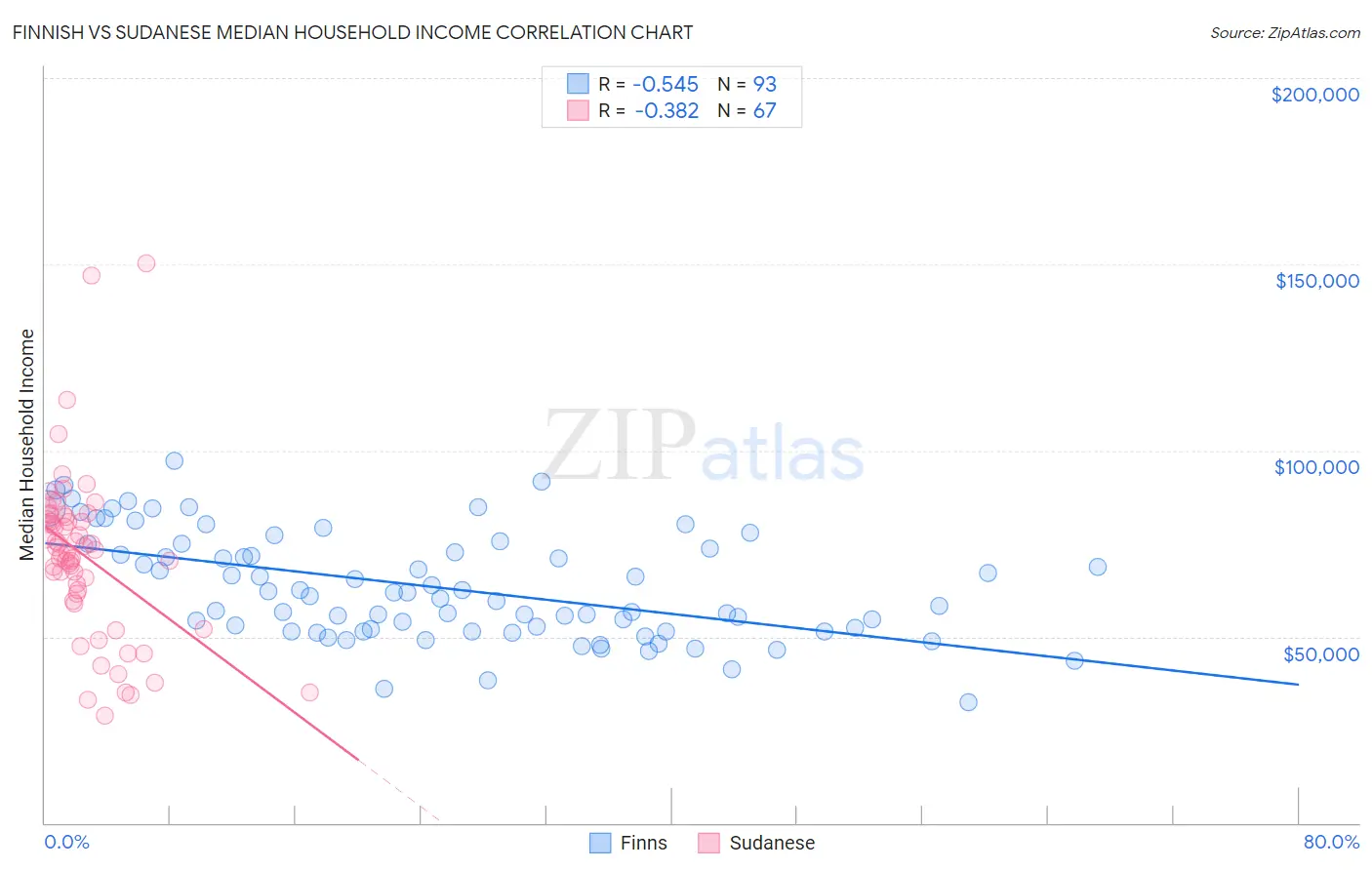 Finnish vs Sudanese Median Household Income