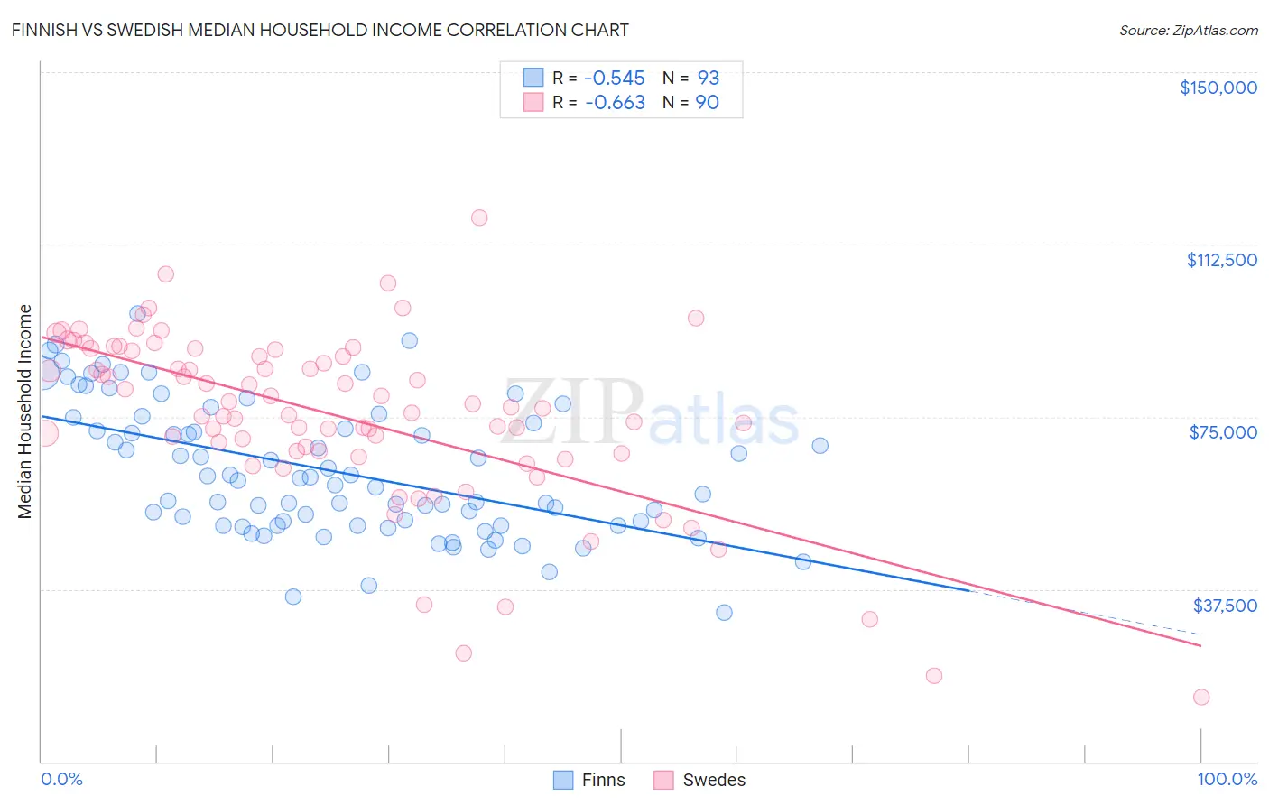 Finnish vs Swedish Median Household Income