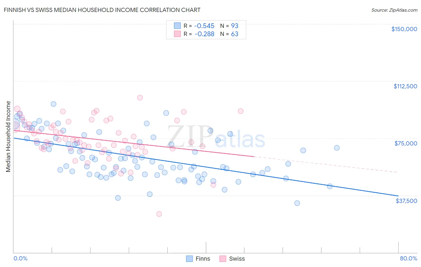 Finnish vs Swiss Median Household Income