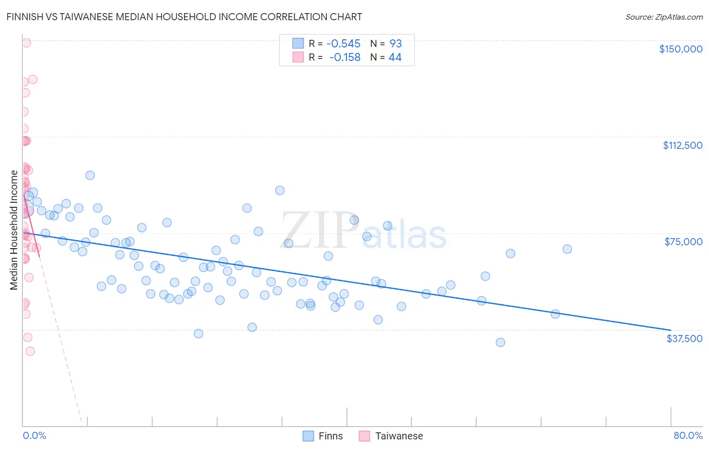 Finnish vs Taiwanese Median Household Income