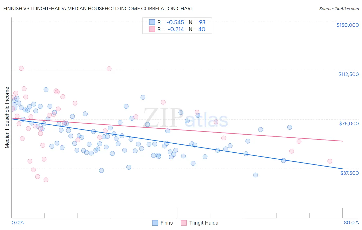 Finnish vs Tlingit-Haida Median Household Income