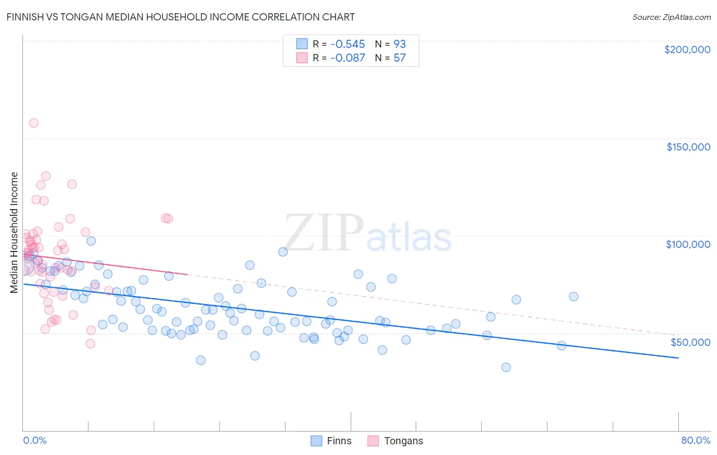 Finnish vs Tongan Median Household Income
