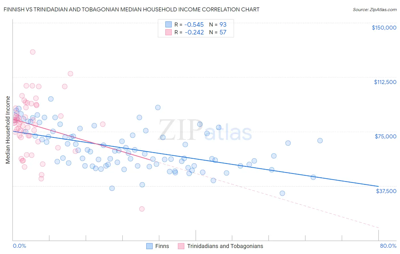 Finnish vs Trinidadian and Tobagonian Median Household Income