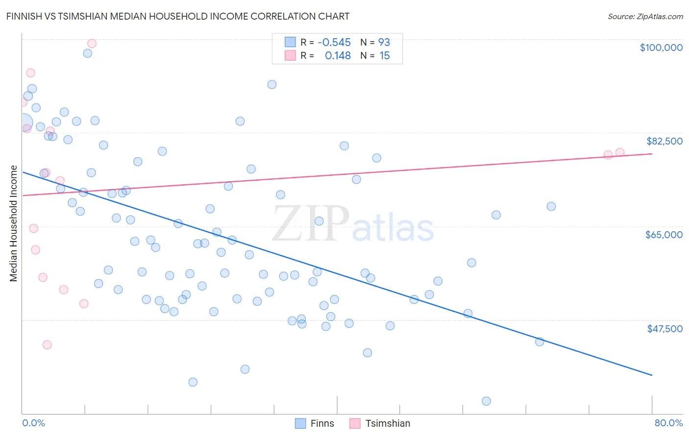 Finnish vs Tsimshian Median Household Income
