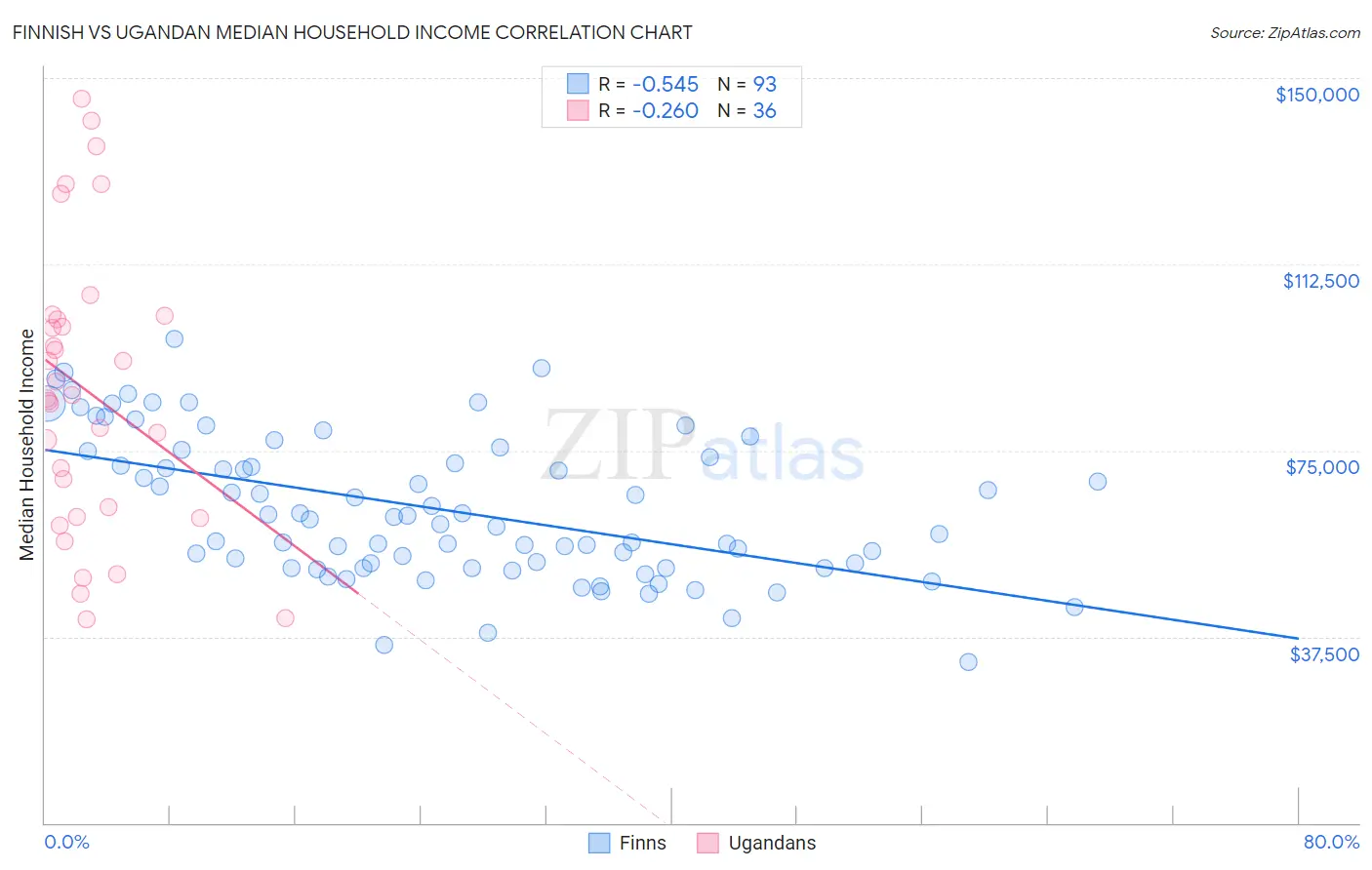 Finnish vs Ugandan Median Household Income