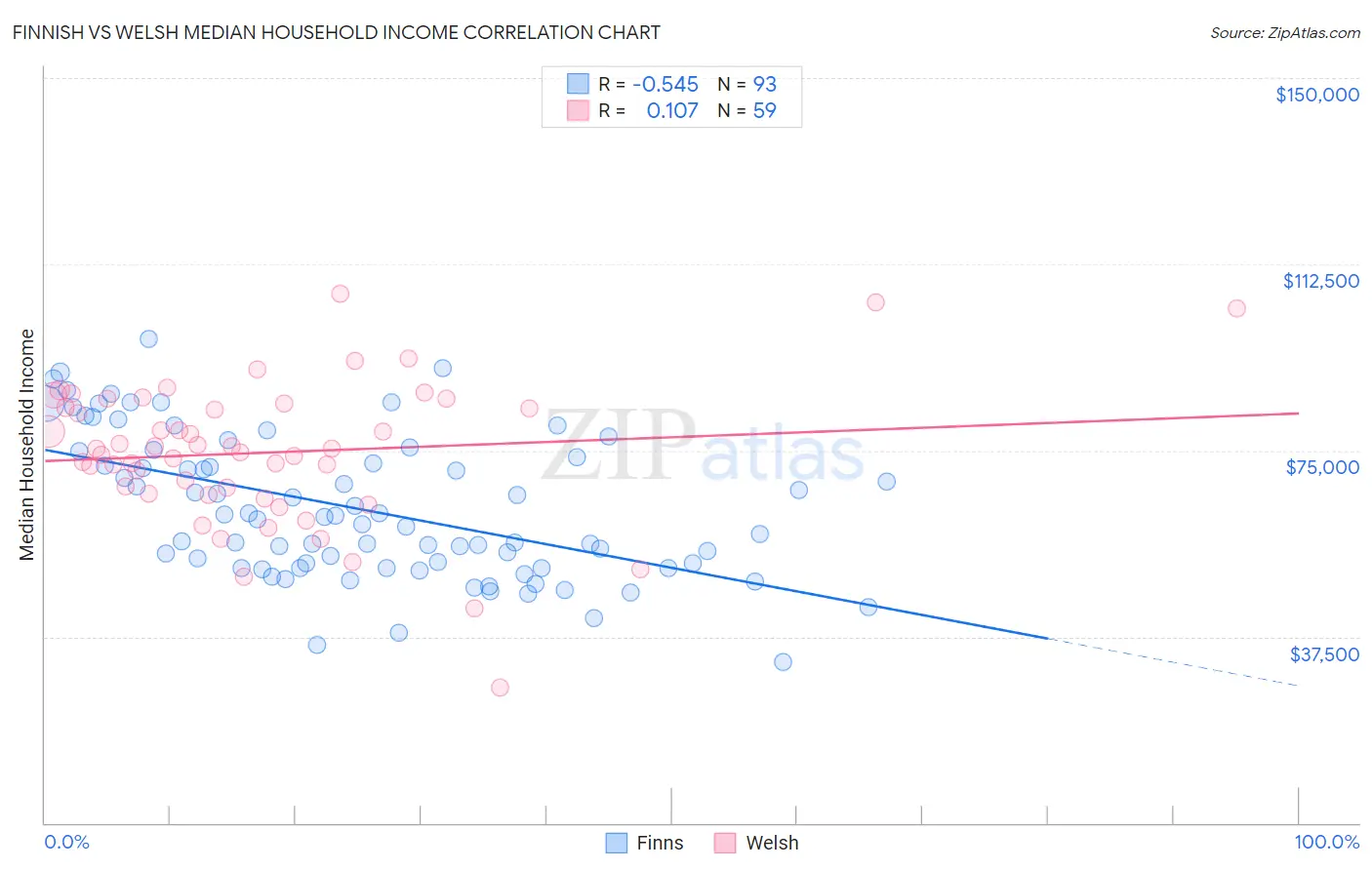 Finnish vs Welsh Median Household Income