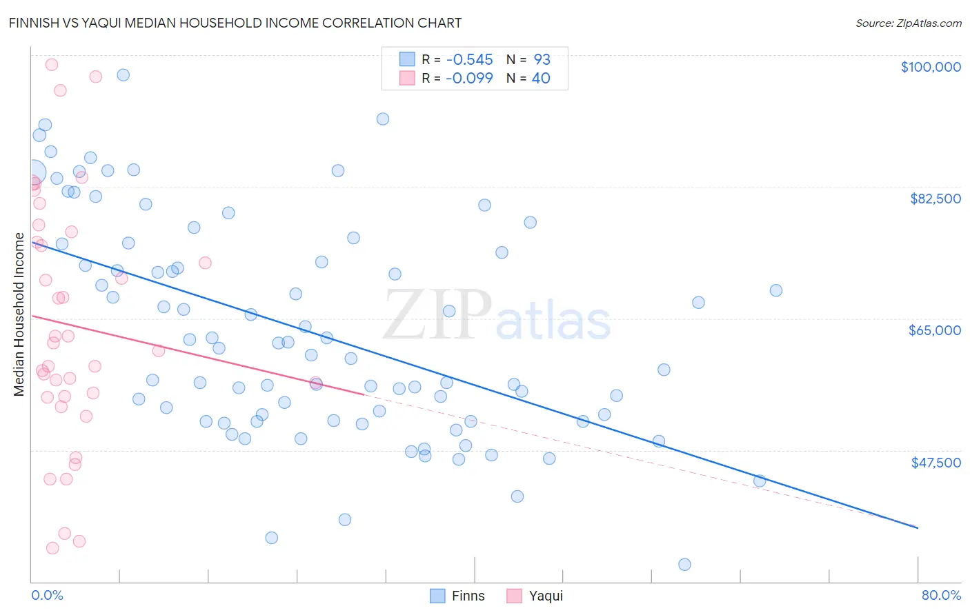 Finnish vs Yaqui Median Household Income