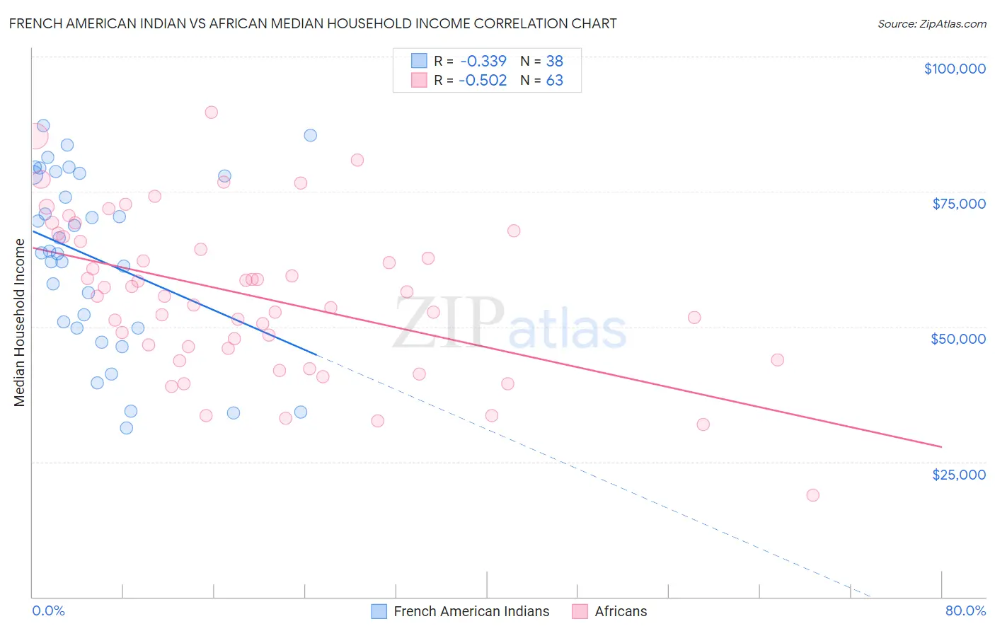 French American Indian vs African Median Household Income