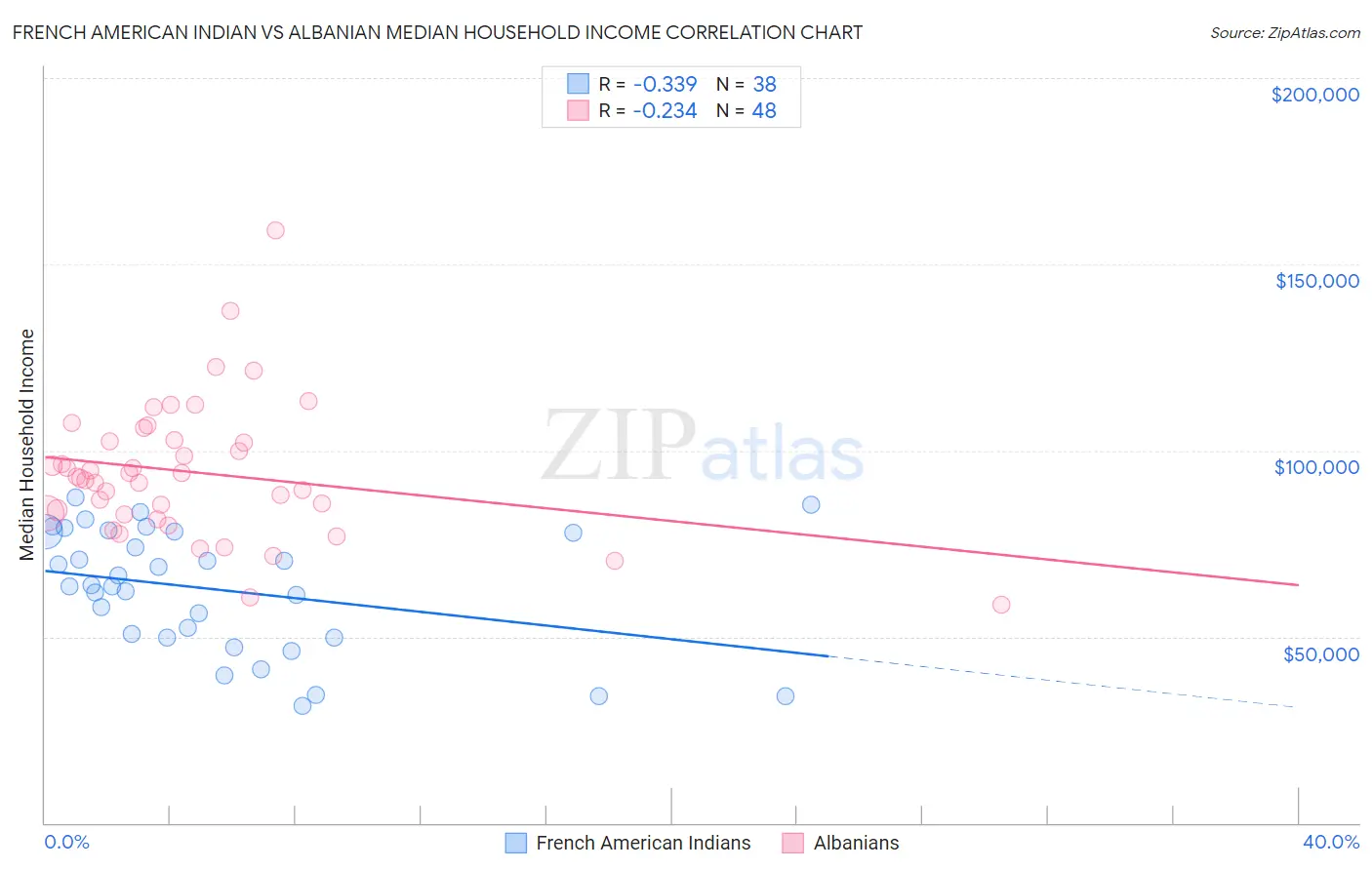 French American Indian vs Albanian Median Household Income