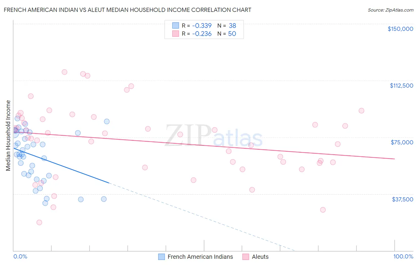 French American Indian vs Aleut Median Household Income