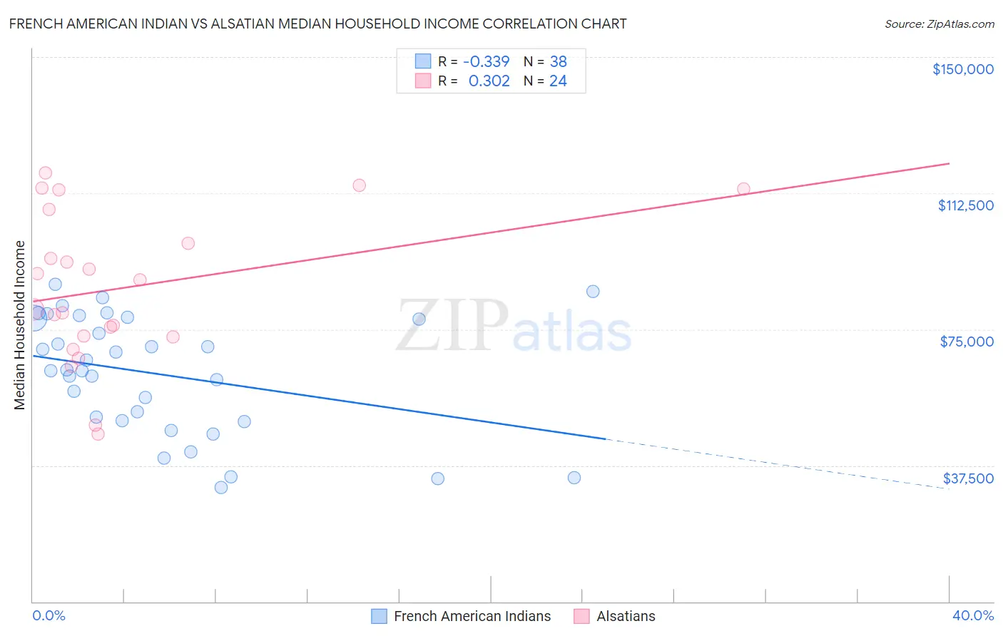 French American Indian vs Alsatian Median Household Income