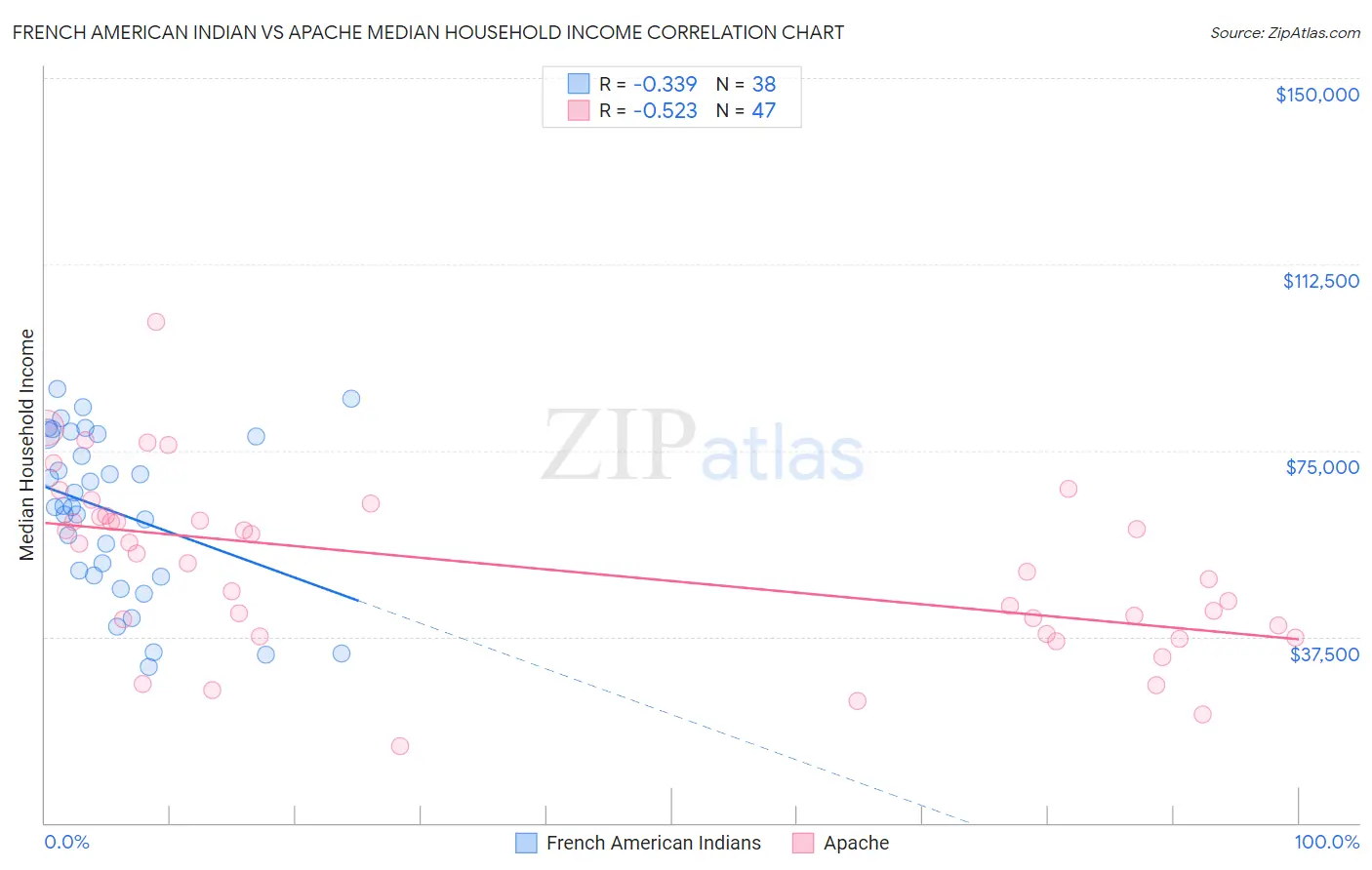 French American Indian vs Apache Median Household Income