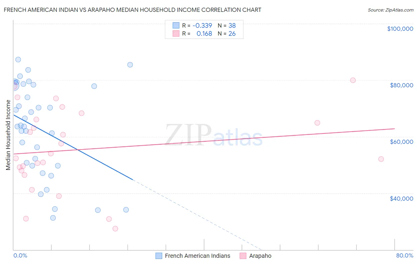 French American Indian vs Arapaho Median Household Income