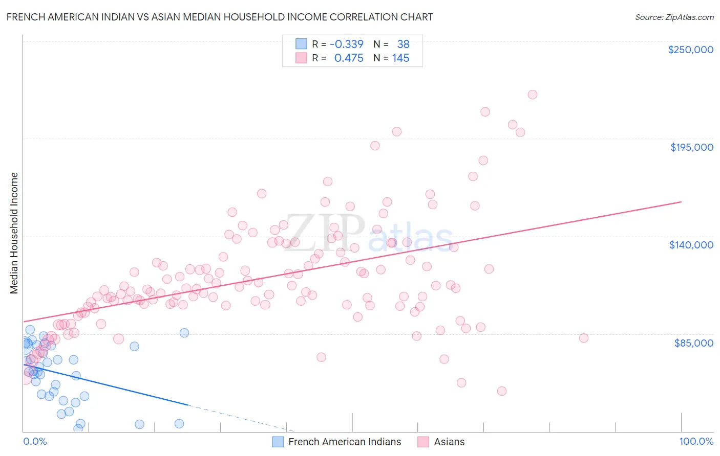 French American Indian vs Asian Median Household Income