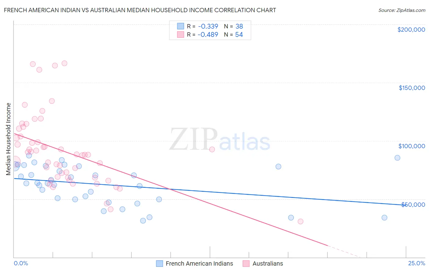French American Indian vs Australian Median Household Income