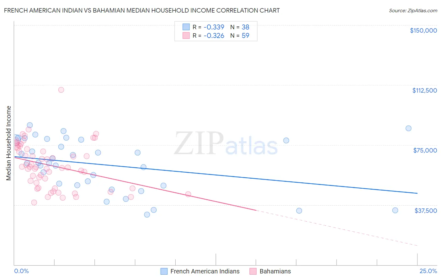 French American Indian vs Bahamian Median Household Income