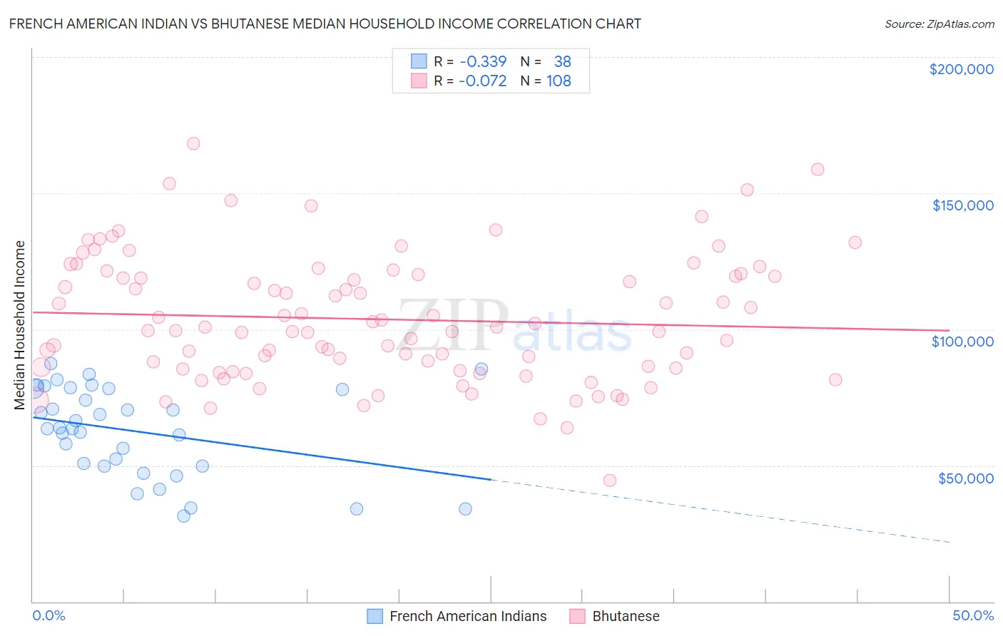 French American Indian vs Bhutanese Median Household Income