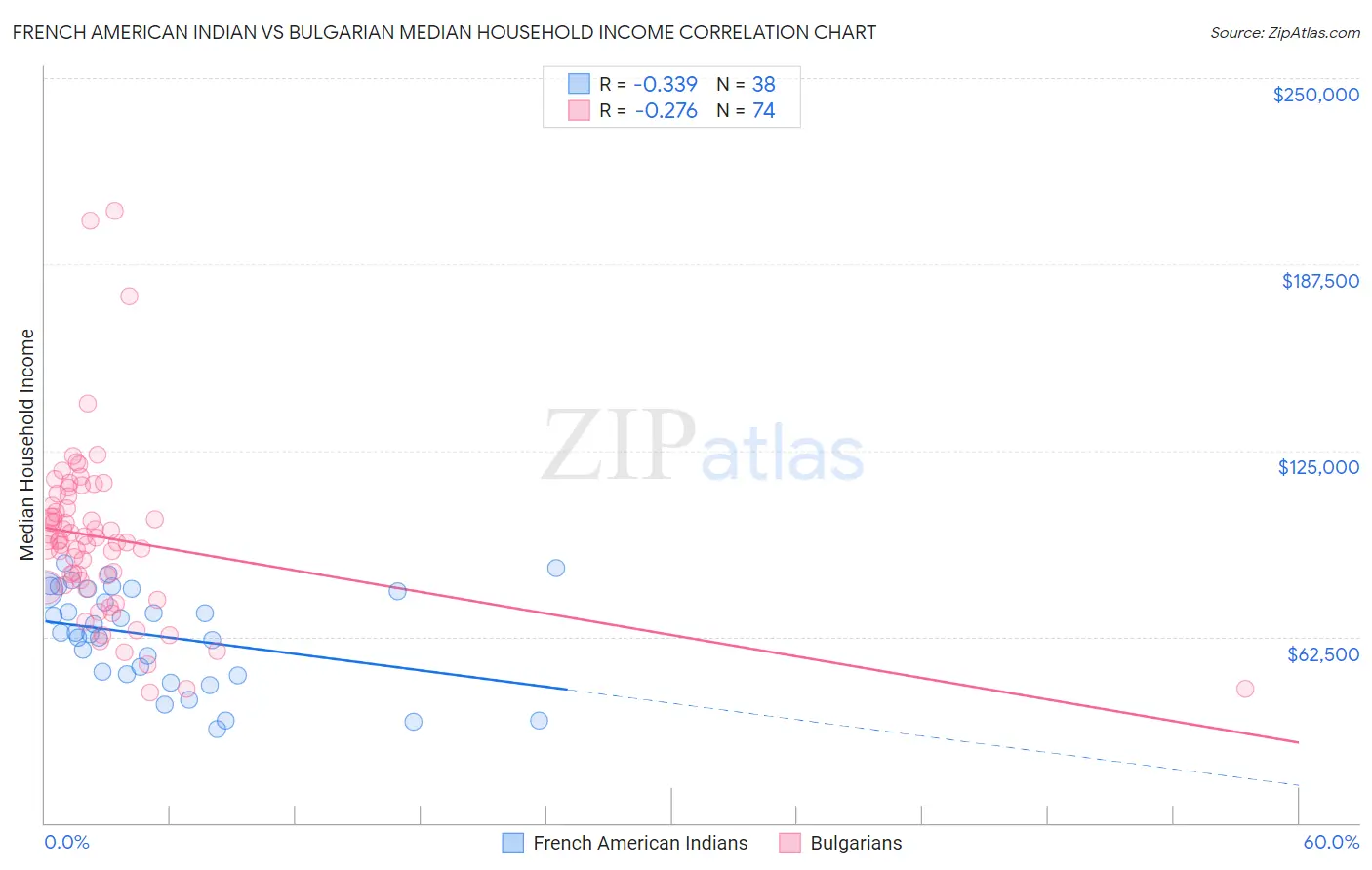 French American Indian vs Bulgarian Median Household Income