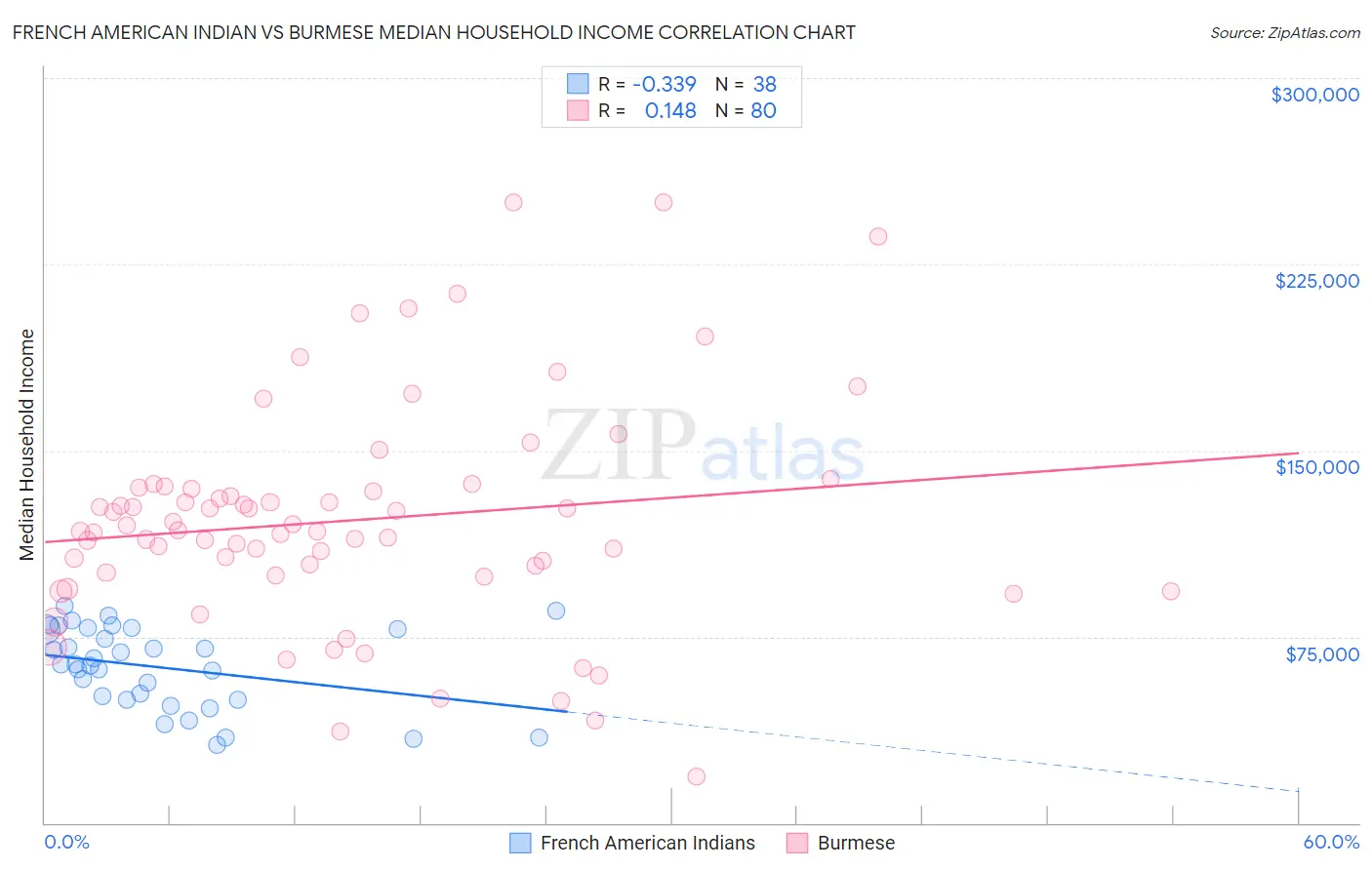 French American Indian vs Burmese Median Household Income
