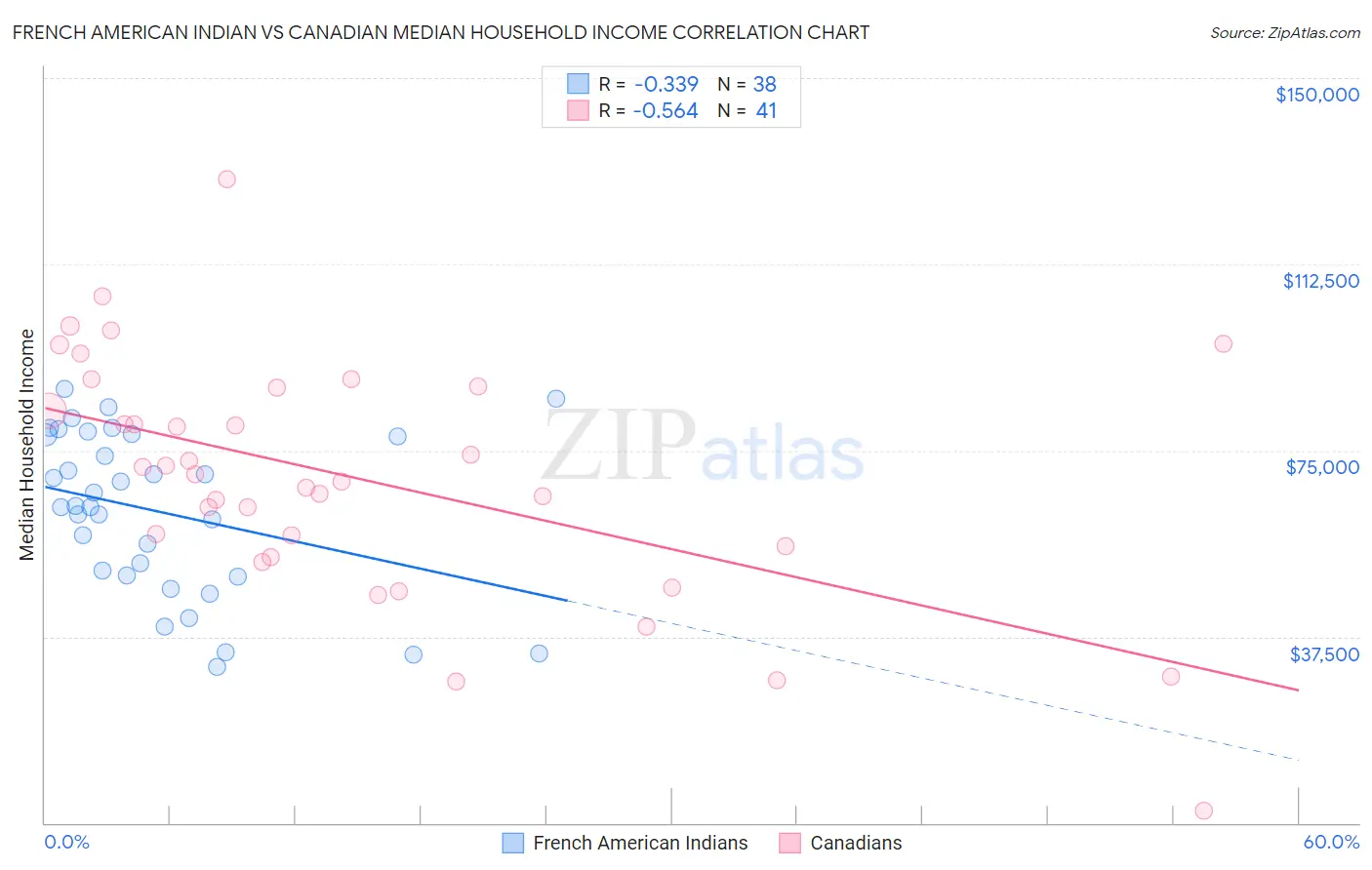 French American Indian vs Canadian Median Household Income