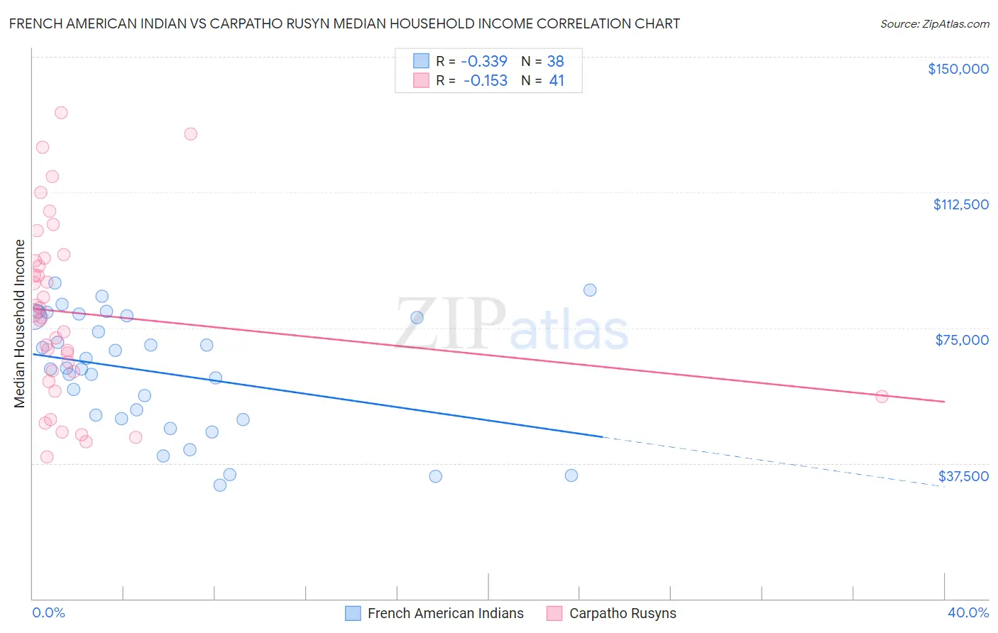 French American Indian vs Carpatho Rusyn Median Household Income