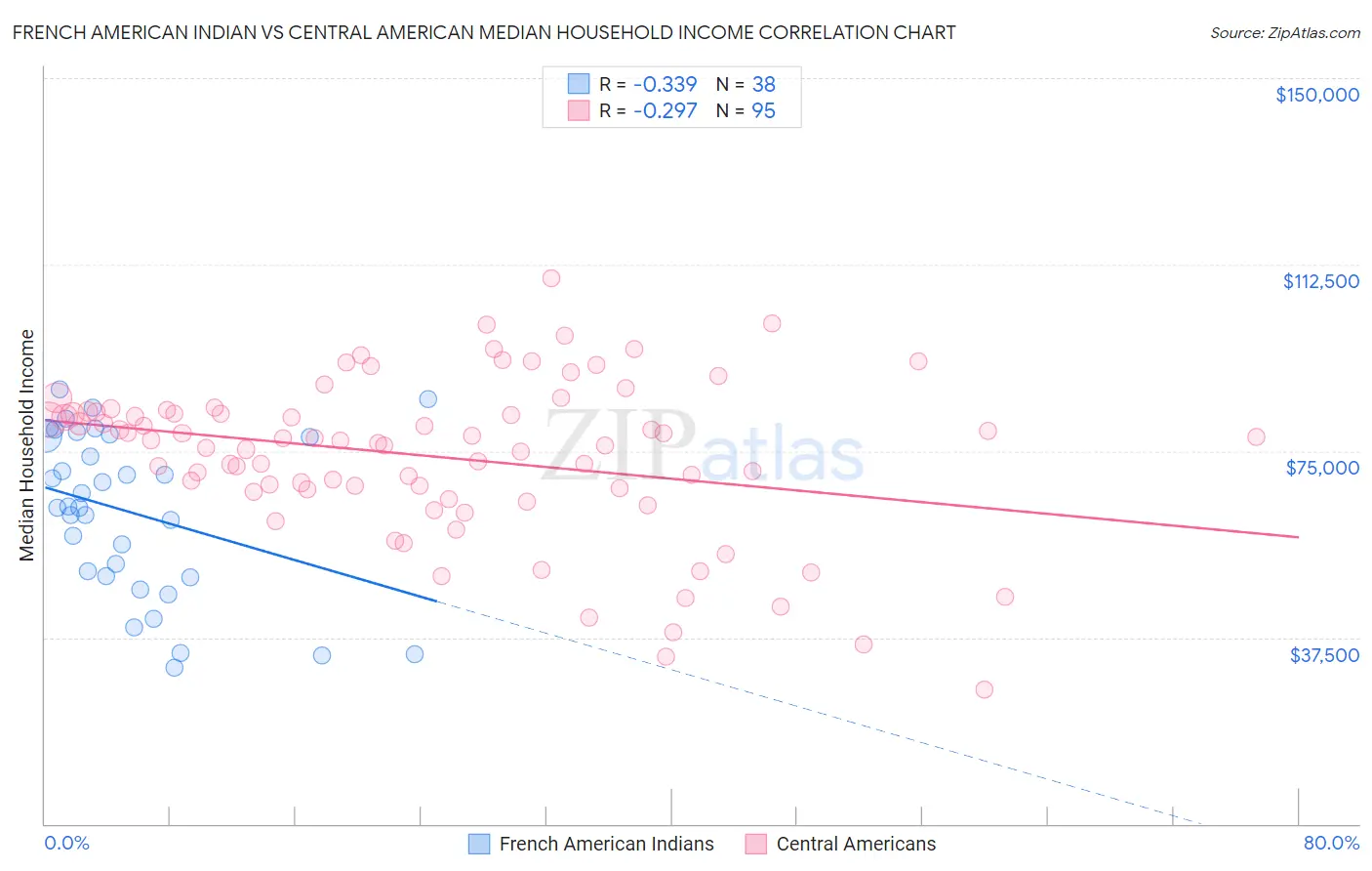 French American Indian vs Central American Median Household Income