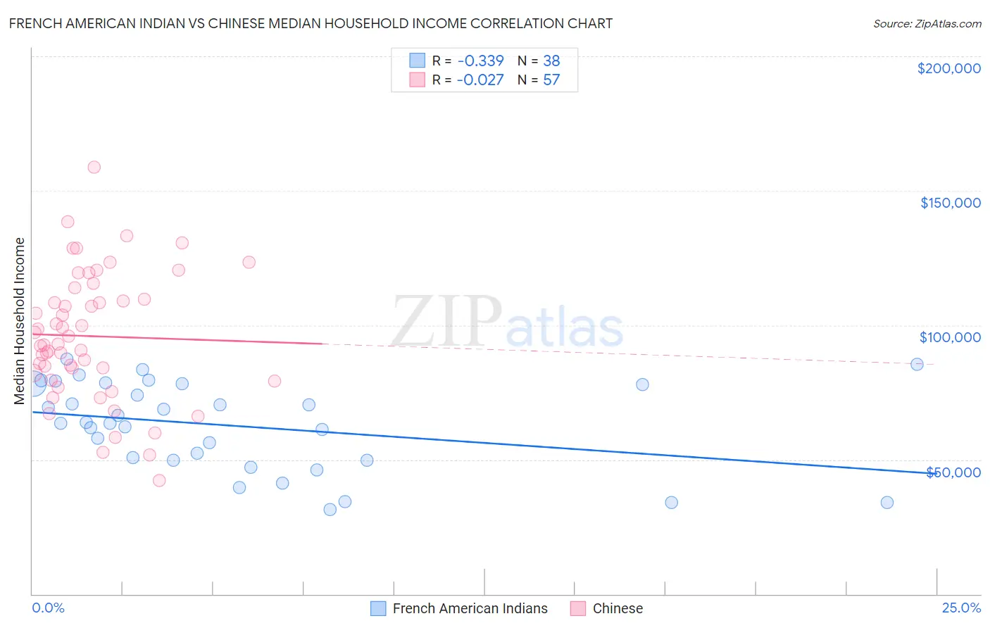 French American Indian vs Chinese Median Household Income