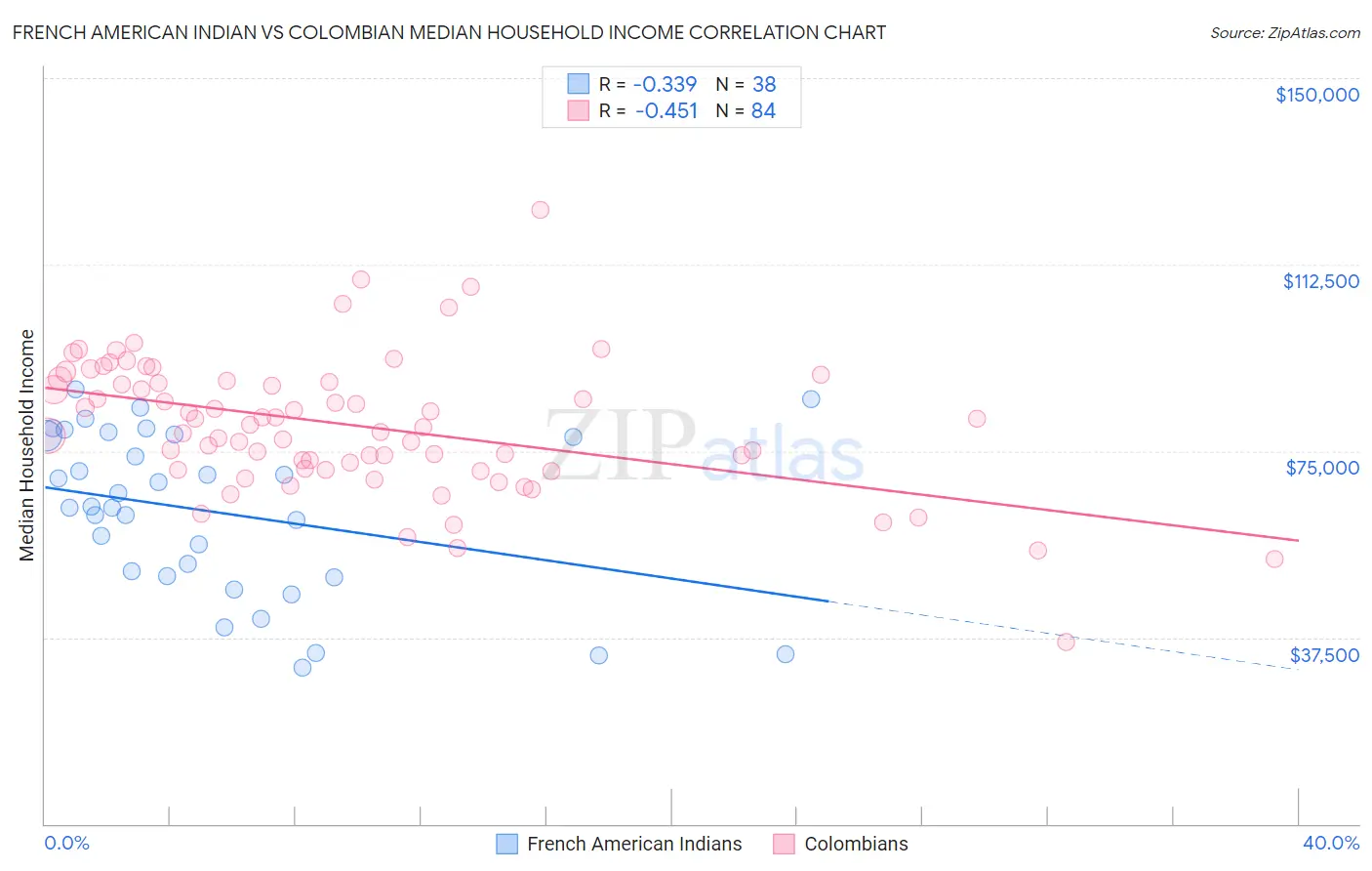 French American Indian vs Colombian Median Household Income