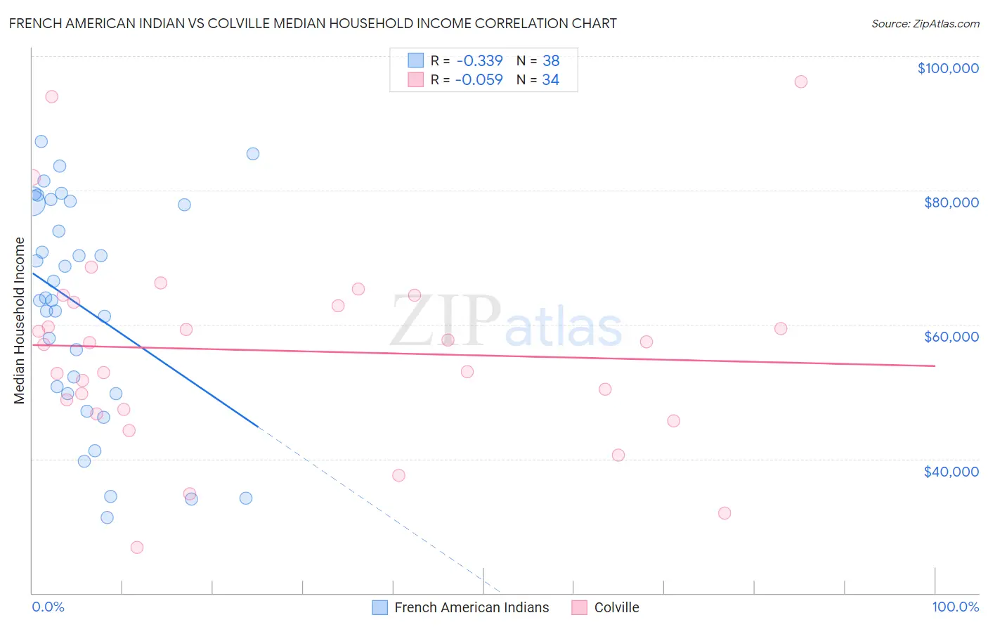French American Indian vs Colville Median Household Income