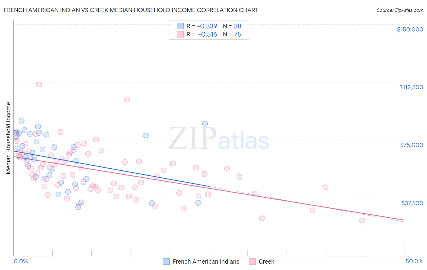 French American Indian vs Creek Median Household Income