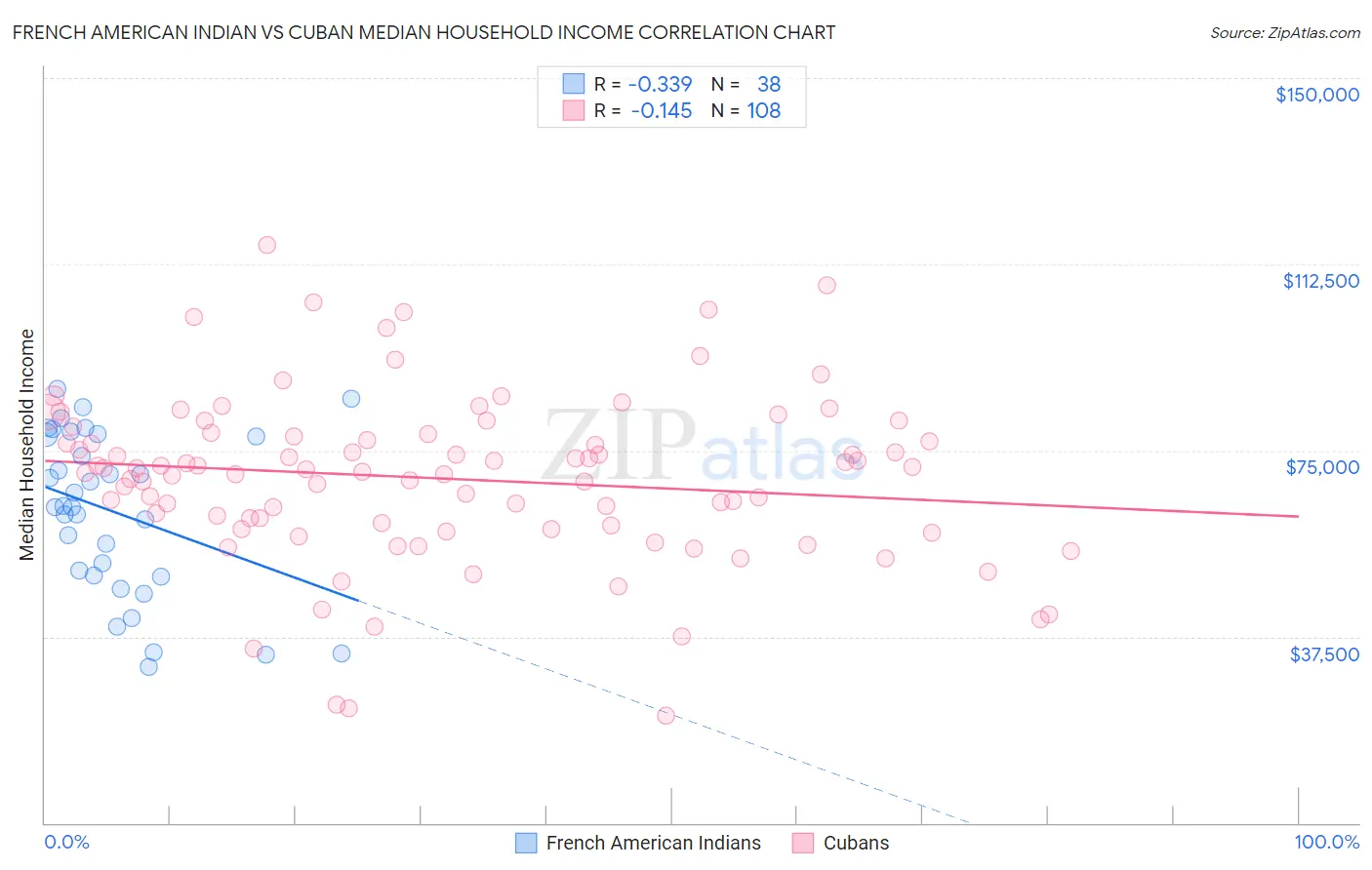 French American Indian vs Cuban Median Household Income