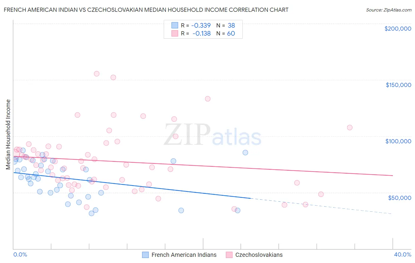 French American Indian vs Czechoslovakian Median Household Income