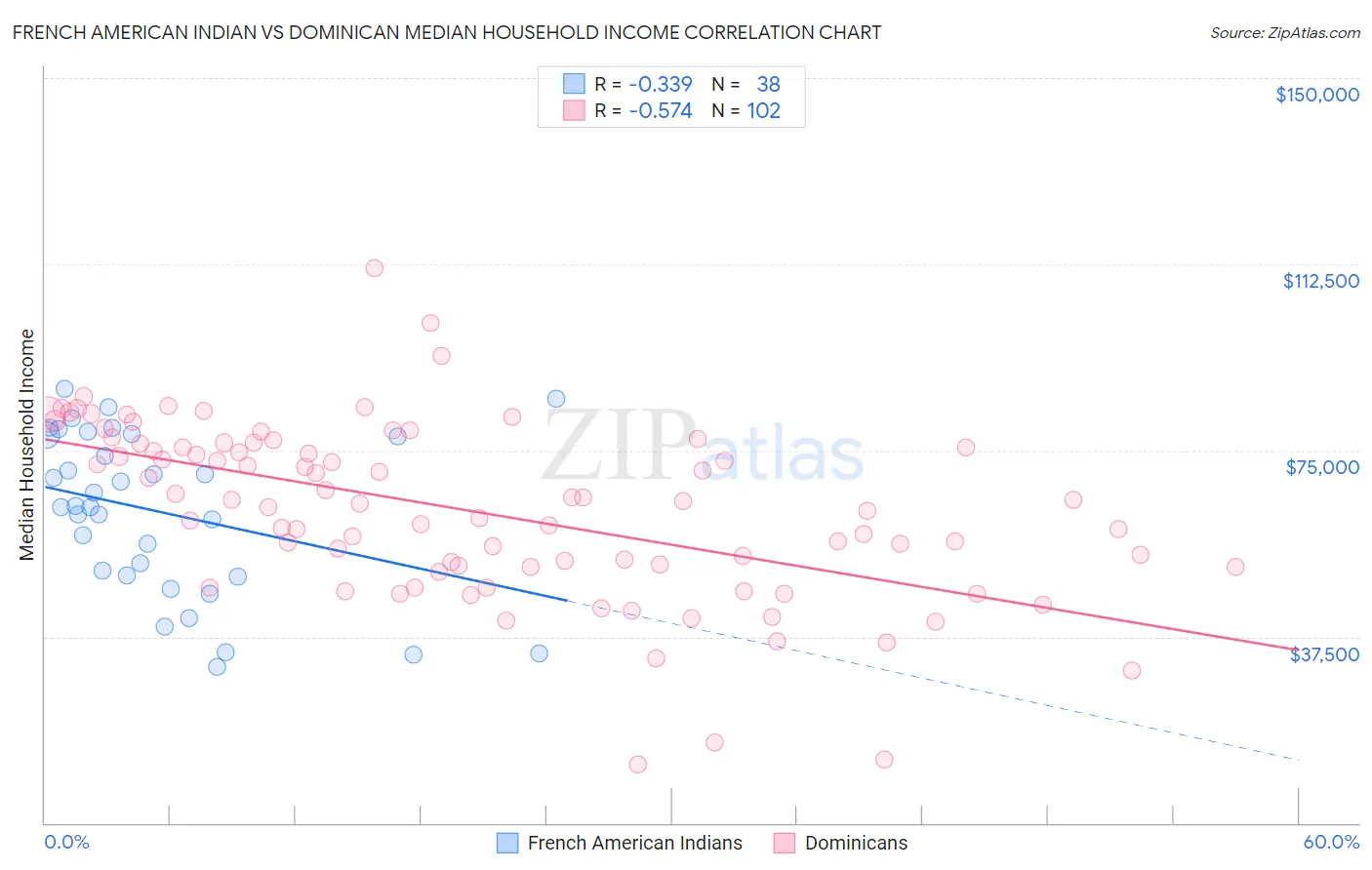 French American Indian vs Dominican Median Household Income