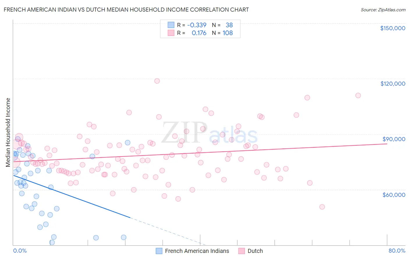 French American Indian vs Dutch Median Household Income