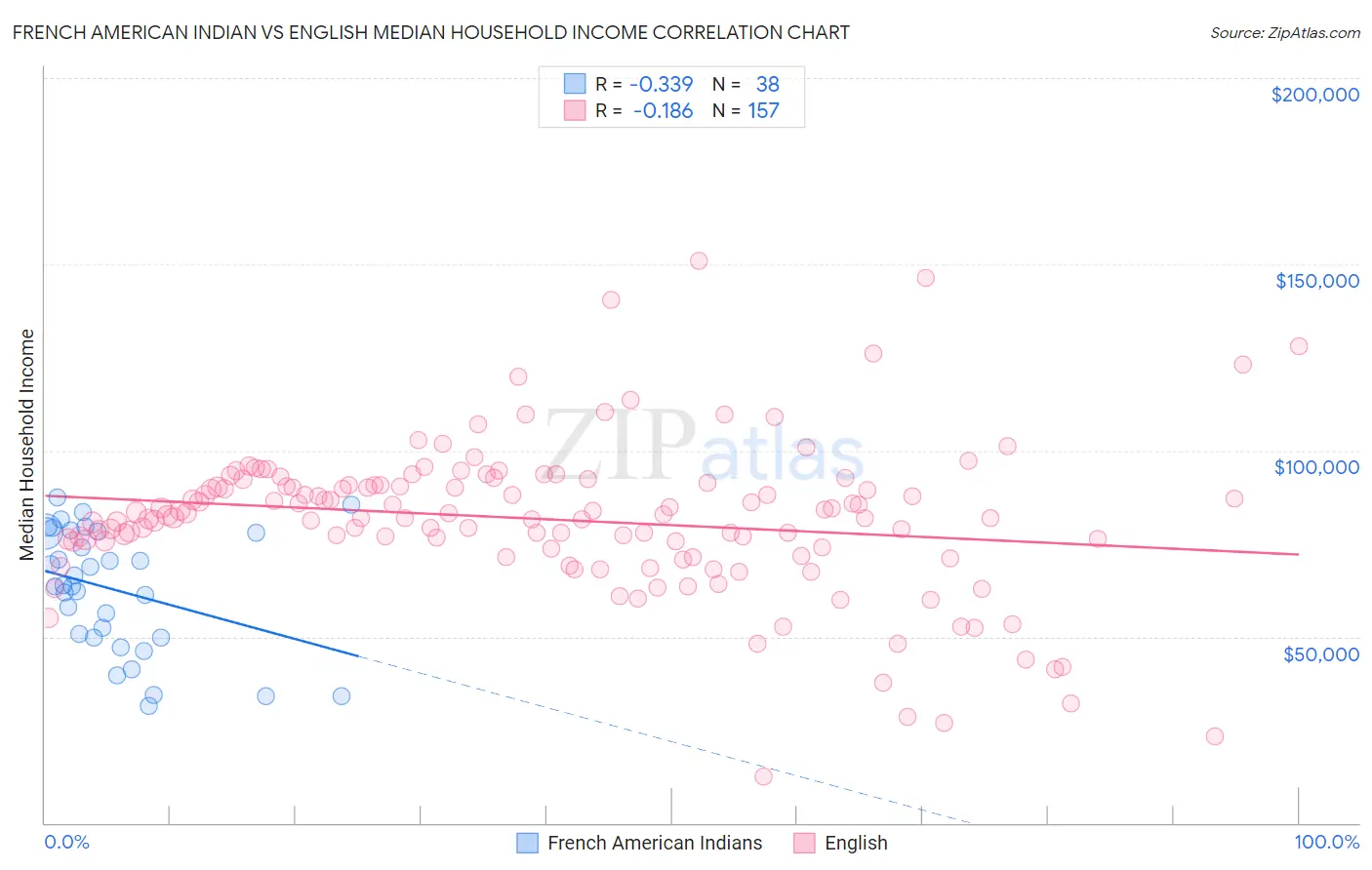 French American Indian vs English Median Household Income